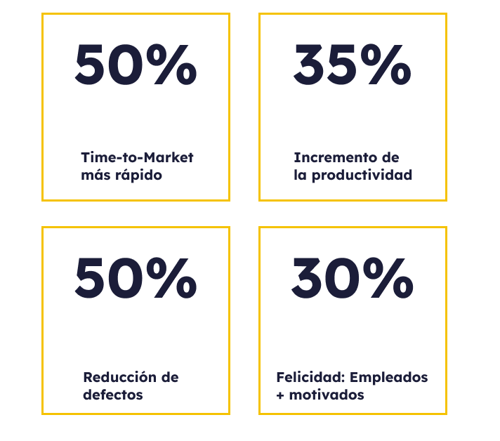 50% time to market mas rapido 35% de incremento de la productividad 50% de reducción de defectos y 30% más felicidad de los empleados