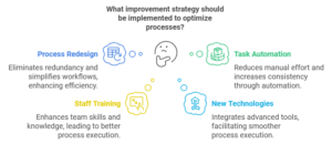 Process improvement ideas