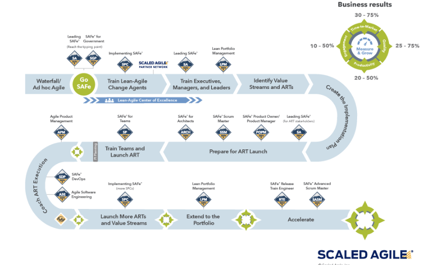 Roadmap de implementación de SAFe