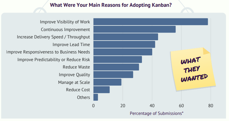 Figura 3. Principales razones para adoptar Kanban
