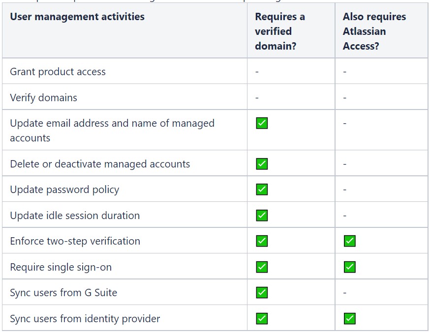 User maganement activities