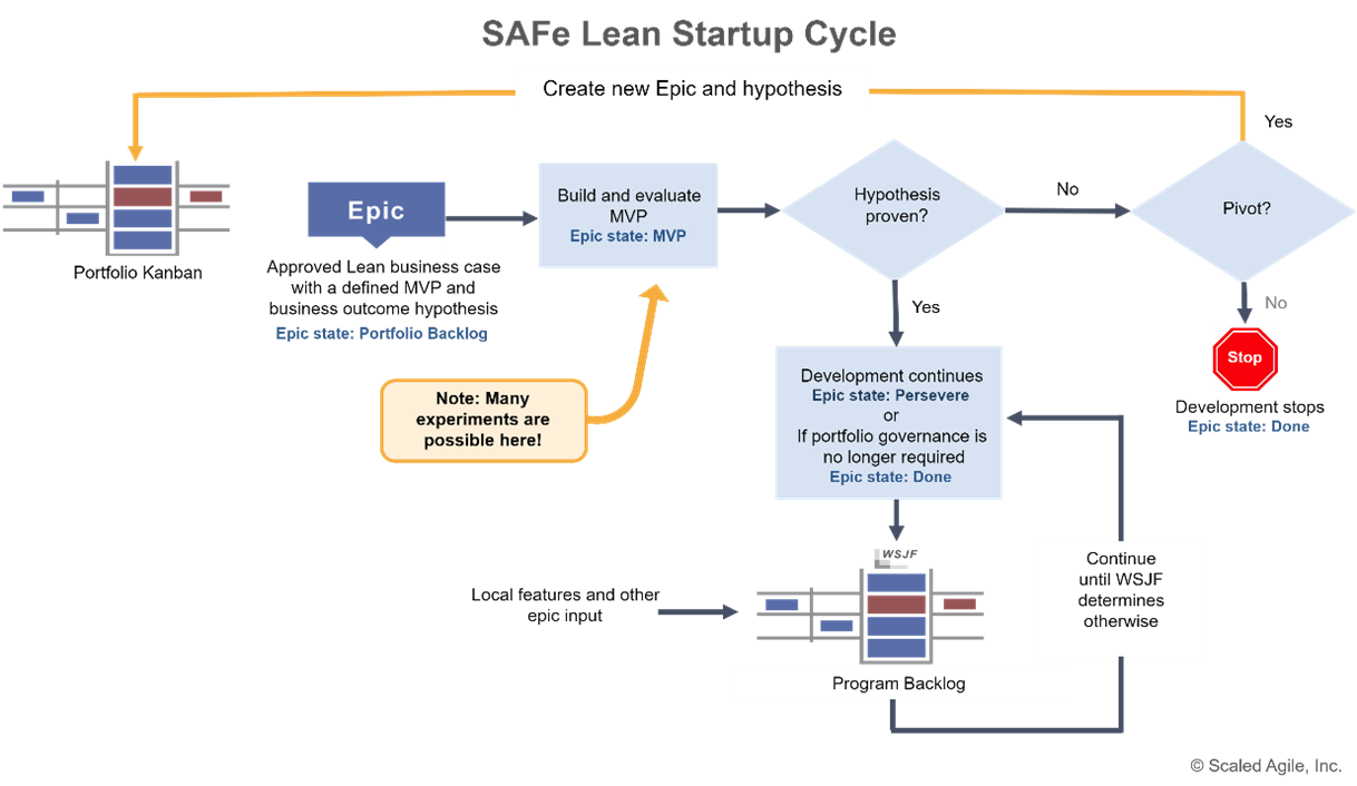 SAFe Lean Startup Cycle