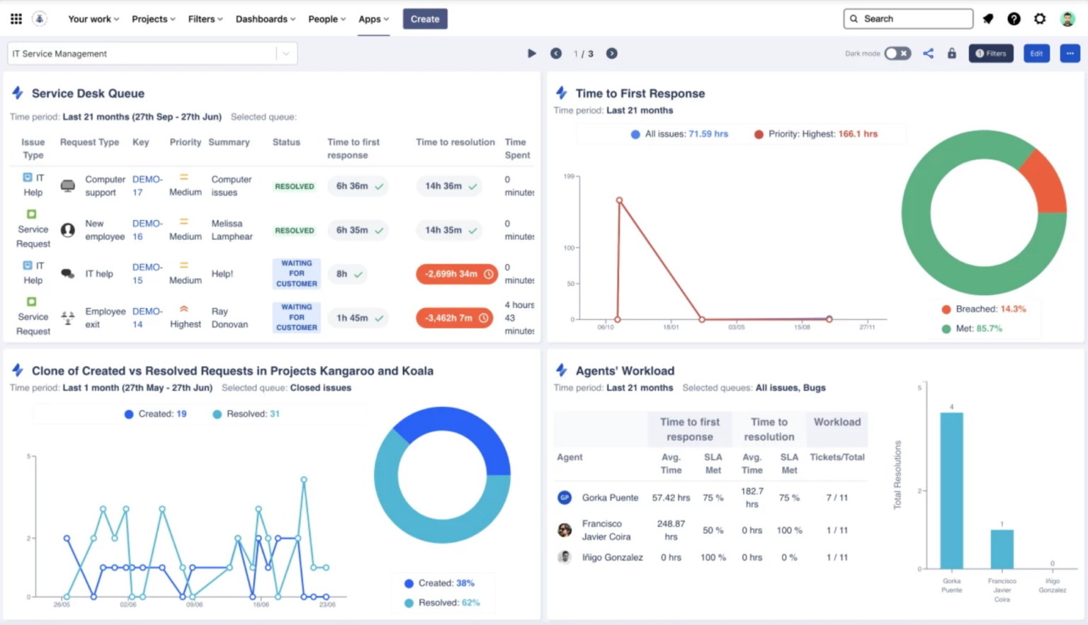 Métricas en Jira I Dashboard Hub For Jira TecnoFor