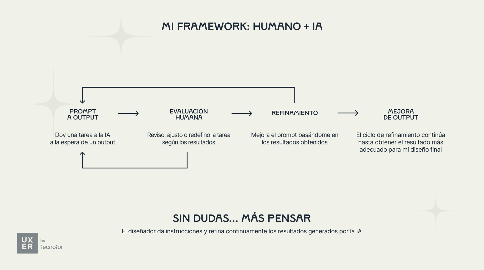 Un framework que combina el UX/UI y la IA desde el prisma humano. 