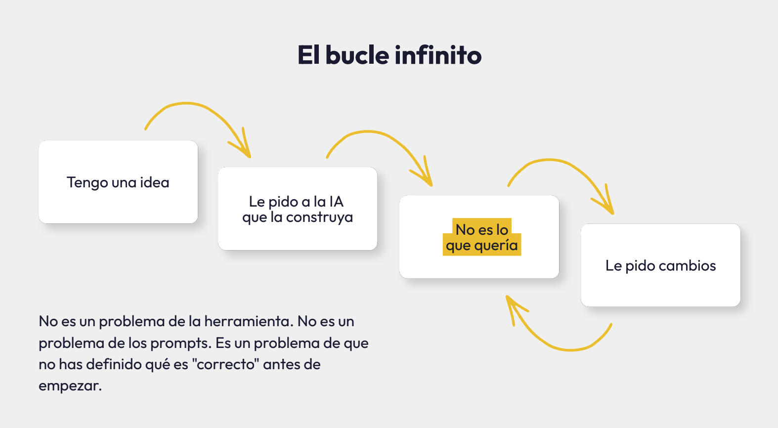 Vibe-coding y su principal problema. ¿Será el Spec-Driven Development la solución?