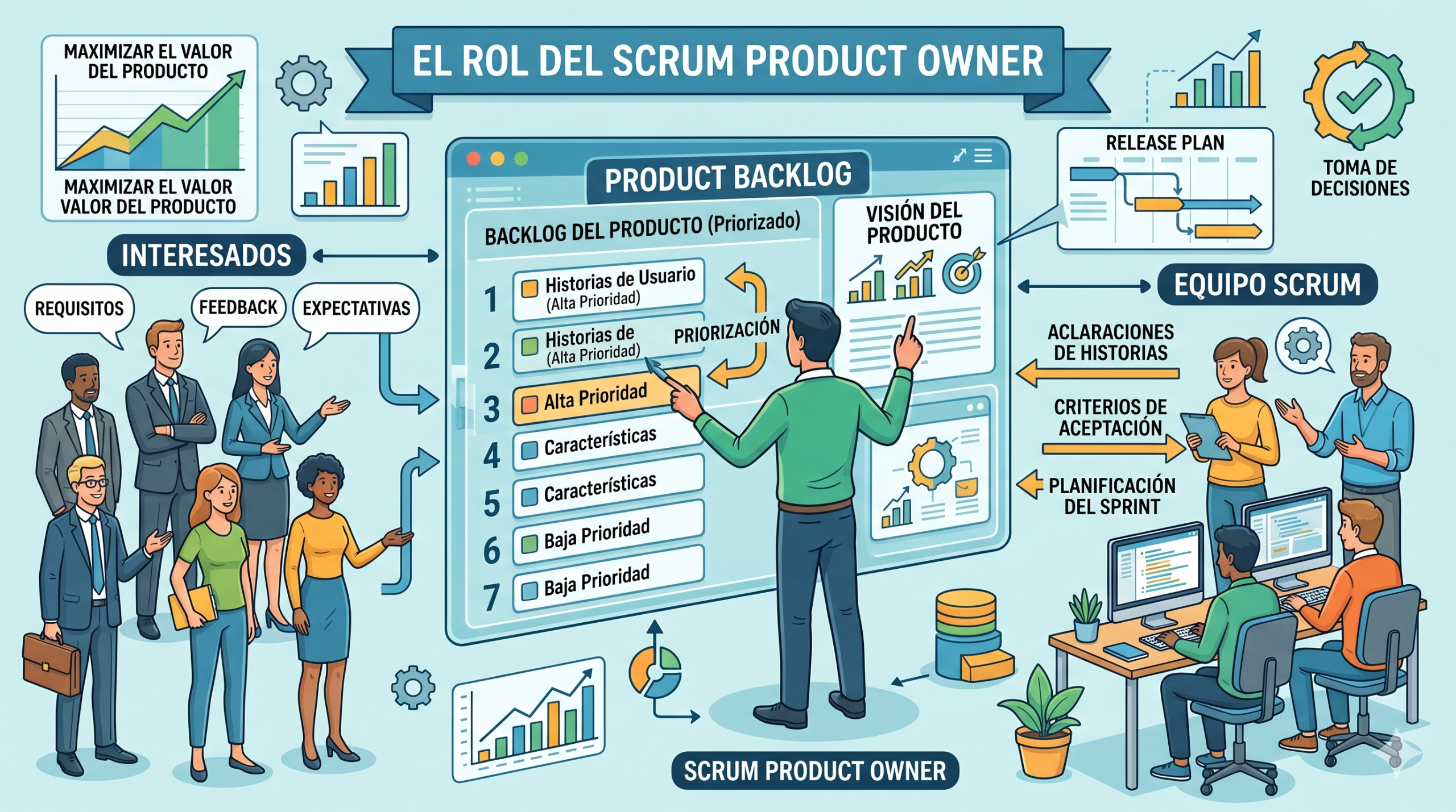 El rol del Scrum Product Owner. Qué hace.