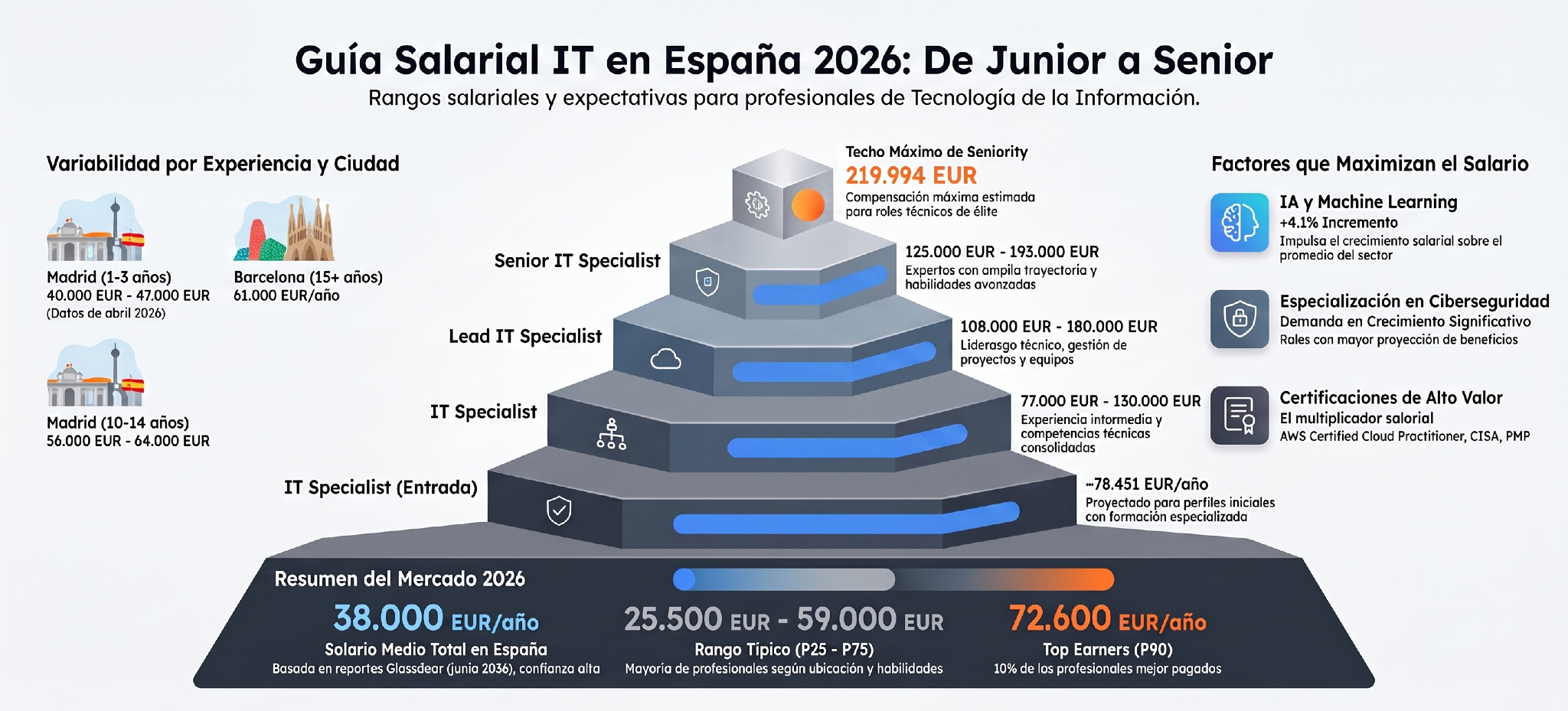 Certificaciones IT: Guía Salarial